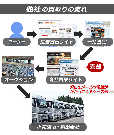 他社の買取りの流れ